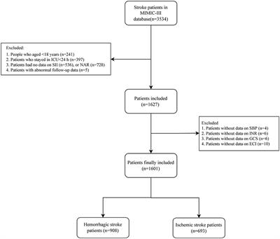 Prognostic value of inflammation biomarkers for 30-day mortality in critically ill patients with stroke